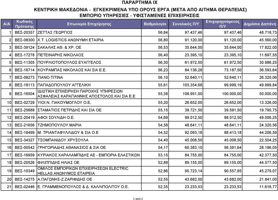 822,00 4 ΒΕΣ-17278 ΠΕΤΕΙΝΑΡΗΣ ΝΙΚΟΛΑΟΣ 56,40 23.395,10 23.395,10 11.697,55 5 ΒΕΣ-11305 ΠΟΥΡΛΙΟΤΟΠΟΥΛΟΣ ΕΥΑΓΓΕΛΟΣ 56,30 61.972,50 61.972,50 30.986,25 6 ΒΕΣ-18714 ΚΟΥΡΑΜΠΑΣ ΝΙΚΟΛΑΟΣ ΚΑΙ ΣΙΑ Ε.Ε. 56,23 84.