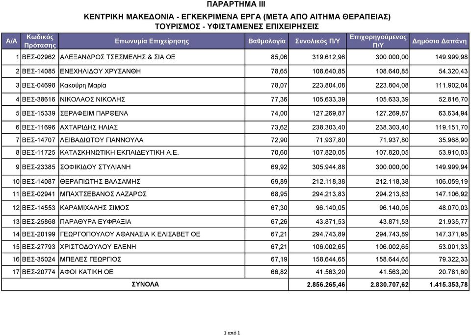 902,04 4 ΒΕΣ-38616 ΝΙΚΟΛΑΟΣ ΝΙΚΟΛΗΣ 77,36 105.633,39 105.633,39 52.816,70 5 ΒΕΣ-15339 ΣΕΡΑΦΕΙΜ ΠΑΡΘΕΝΑ 74,00 127.269,87 127.269,87 63.634,94 6 ΒΕΣ-11696 ΑΧΤΑΡΙΔΗΣ ΗΛΙΑΣ 73,62 238.303,40 238.