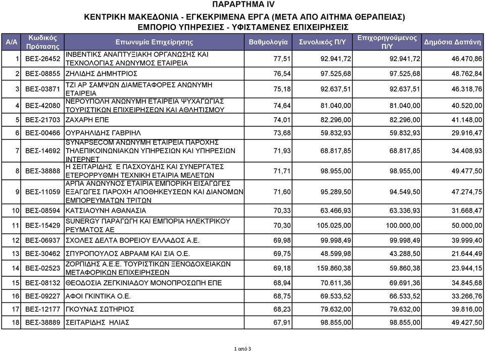 762,84 3 ΒΕΣ-03871 ΤΖΙ ΑΡ ΣΑΜΨΩΝ ΔΙΑΜΕΤΑΦΟΡΕΣ ΑΝΩΝΥΜΗ ΕΤΑΙΡΕΙΑ 75,18 92.637,51 92.637,51 46.318,76 4 ΒΕΣ-42080 ΝΕΡΟΥΠΟΛΗ ΑΝΩΝΥΜΗ ΕΤΑΙΡΕΙΑ ΨΥΧΑΓΩΓΙΑΣ ΤΟΥΡΙΣΤΙΚΩΝ ΕΠΙΧΕΙΡΗΣΕΩΝ ΚΑΙ ΑΘΛΗΤΙΣΜΟΥ 74,64 81.