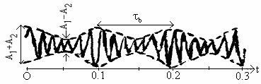 - 37 - υ 6 Hz υ 7 Hz υ b Hz Î acs caz (6.) rzulă: R z a () cos [ ϕ () ] cos cos ϕ () (6.) Rlaţa (6.) vţază moulara amplu cos. Fomul băă s poa pu î vţă cu ajuorul a ouă apazoa frcvţ puţ fr.
