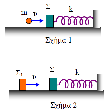 Α. Η ταχύτητα εκροής από το άκρο Α είναι: α. ίδια και στις δύο περιπτώσεις. β. µεγαλύτερη στην (α) γ. µεγαλύτερη στη (β) Β. Η πίεση στο σηµείο Γ στο (α) σχήµα είναι: α. p Γ = p atm + ρgy. β. p Γ = p atm - ρgy.