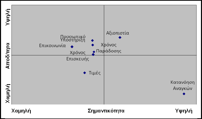 Κεφάλαιο 5: Αποτελέσµατα µεθόδου ΜUSA Το κριτήριο που αφορά τις τιµές, το οποίο ανήκει στην περιοχή ισχύουσας κατάστασης, δεν είναι κρίσιµο στην παρούσα φάση αλλά δεν πρέπει να αγνοηθεί γιατί µπορεί