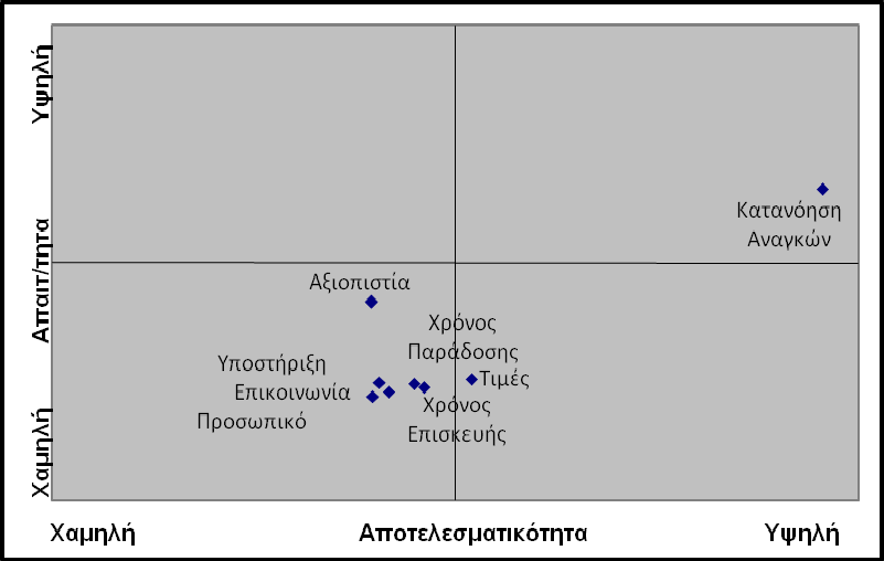 Κεφάλαιο 5: Αποτελέσµατα µεθόδου ΜUSA Στο σχήµα 5.14 παρουσιάζεται το διάγραµµα βελτίωσης όλων των ετών.