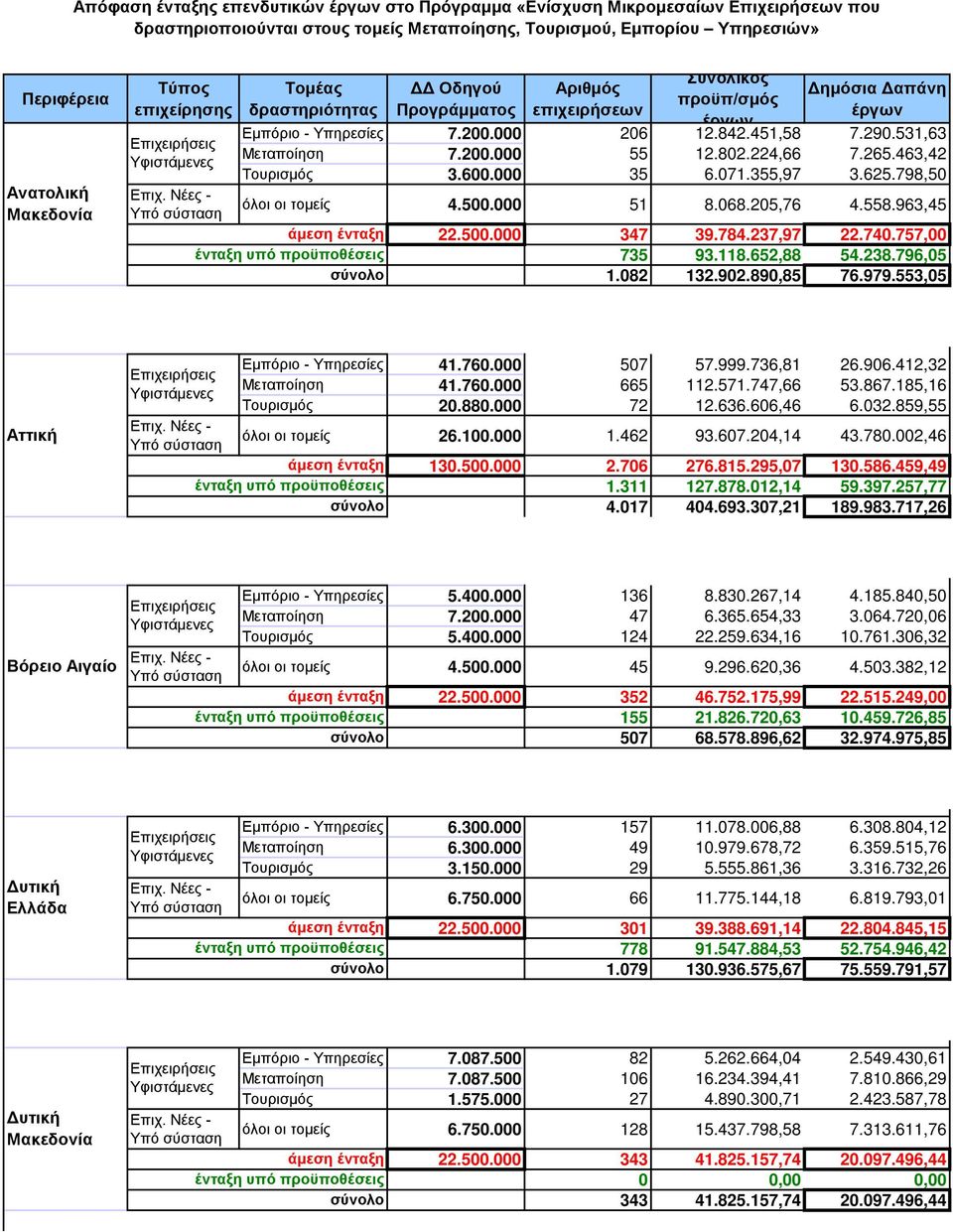 531,63 Μεταποίηση 7.200.000 55 12.802.224,66 7.265.463,42 Τουρισμός 3.600.000 35 6.071.355,97 3.625.798,50 όλοι οι τομείς 4.500.000 51 8.068.205,76 4.558.963,45 22.500.000 347 39.784.237,97 22.740.