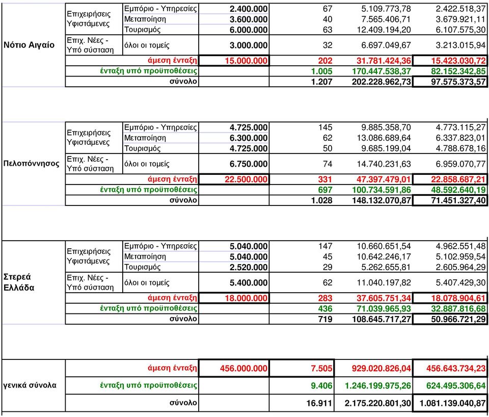 773.115,27 Μεταποίηση 6.300.000 62 13.086.689,64 6.337.823,01 Τουρισμός 4.725.000 50 9.685.199,04 4.788.678,16 όλοι οι τομείς 6.750.000 74 14.740.231,63 6.959.070,77 22.500.000 331 47.397.479,01 22.