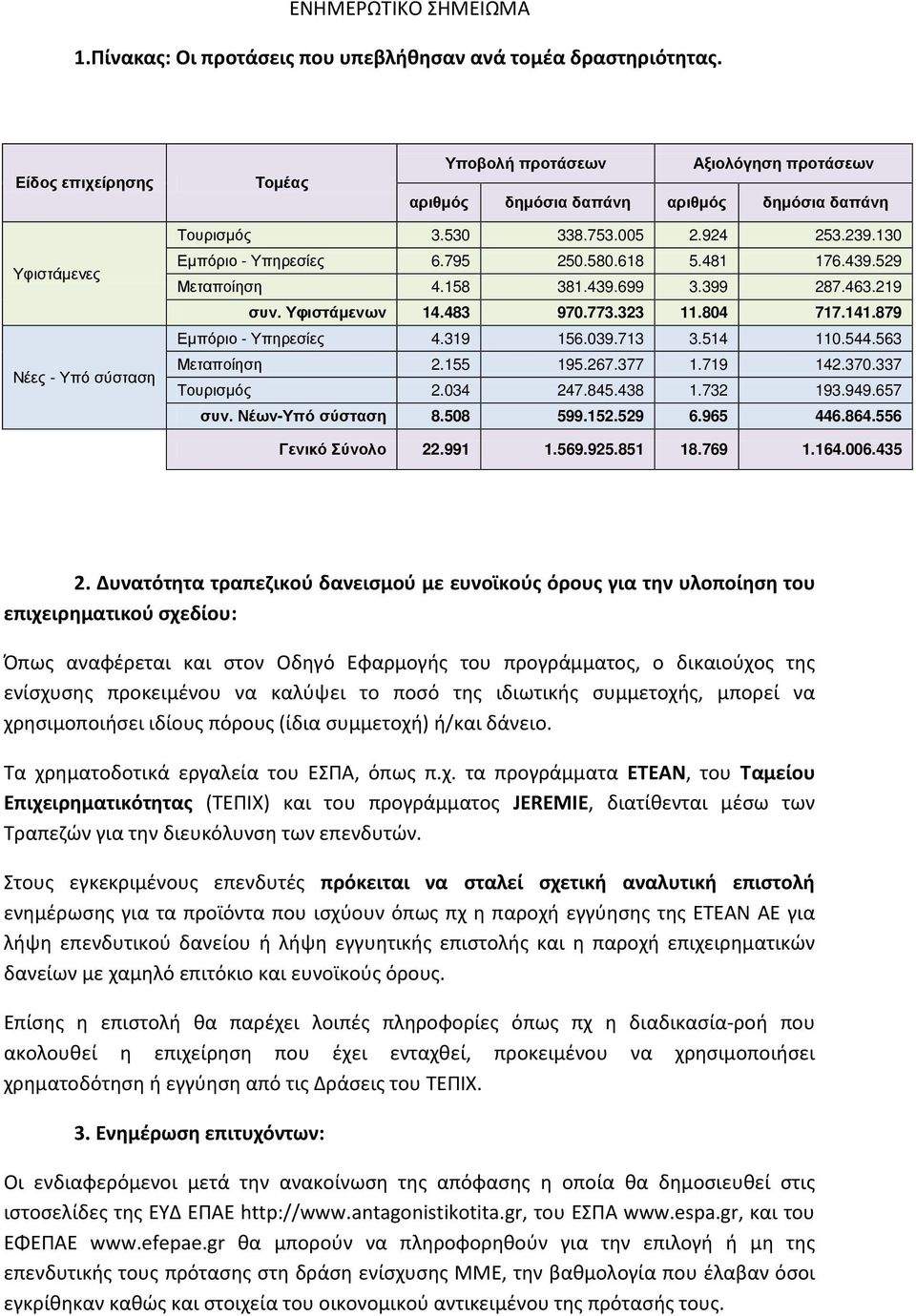 618 5.481 176.439.529 Μεταποίηση 4.158 381.439.699 3.399 287.463.219 συν. Υφιστάμενων 14.483 970.773.323 11.804 717.141.879 Εμπόριο - Υπηρεσίες 4.319 156.039.713 3.514 110.544.563 Μεταποίηση 2.