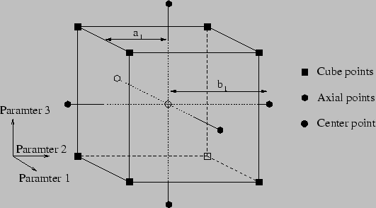 Σχήµα 3.1: Σχεδιασµός κεντρικής σύνθεσης για τρία µεταβλητές µε δύο επίπεδα. αυτού του τύπου και η τιµή της αλλάζει ανάλογα µε το πρόβληµα και την περιοχή προσέγγισης.