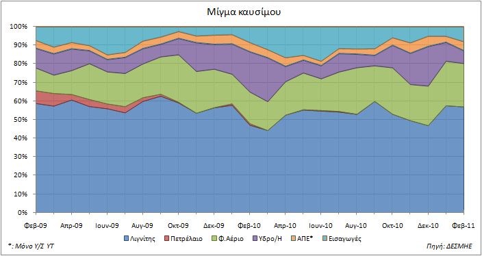 Η χρονική εξέλιξη της παραγωγής ανά