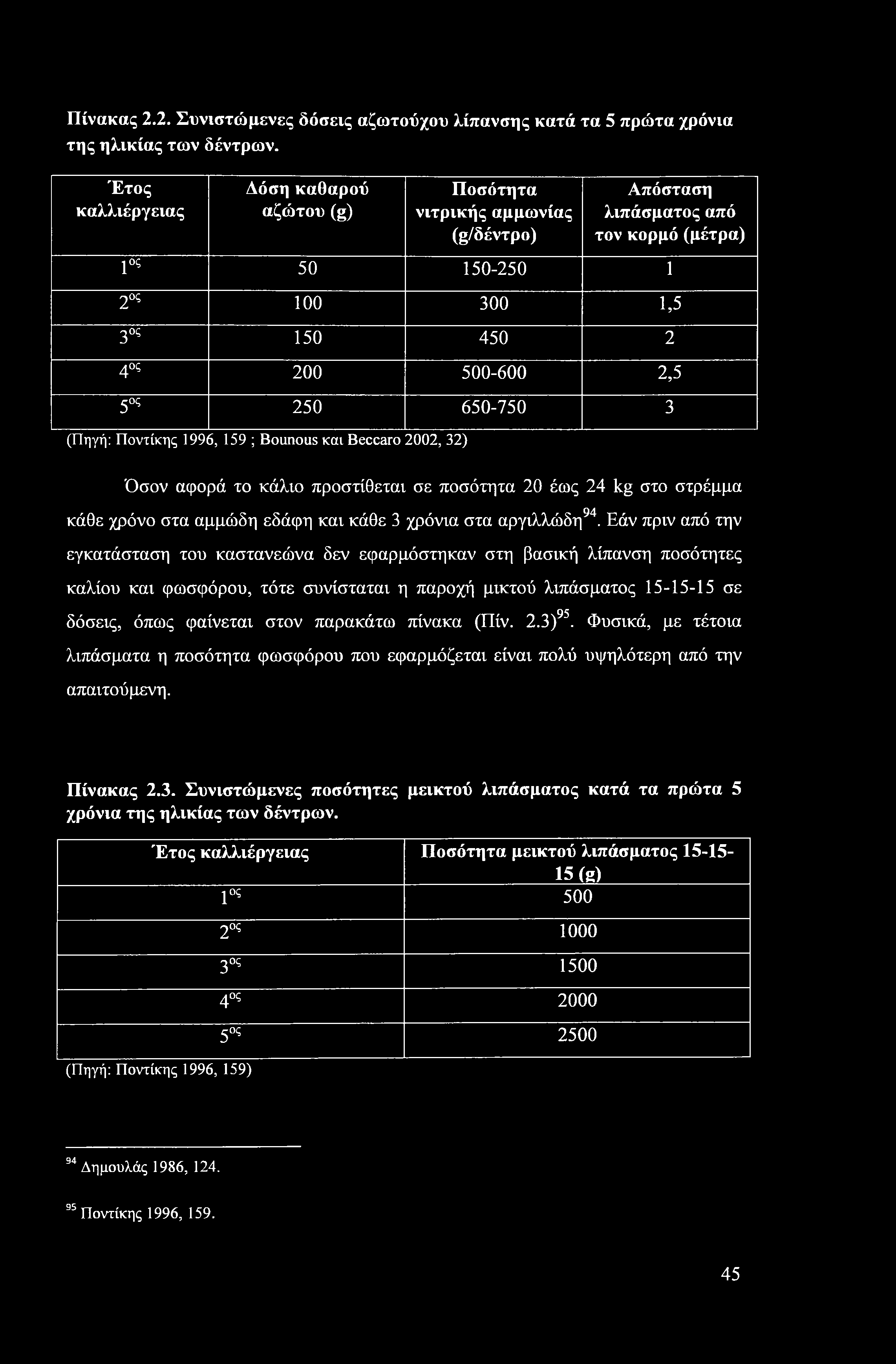 Πίνακας 2.2. Συνιστώμενες δόσεις αζωτούχου λίπανσης κατά τα 5 πρώτα χρόνια της ηλικίας των δέντρων.