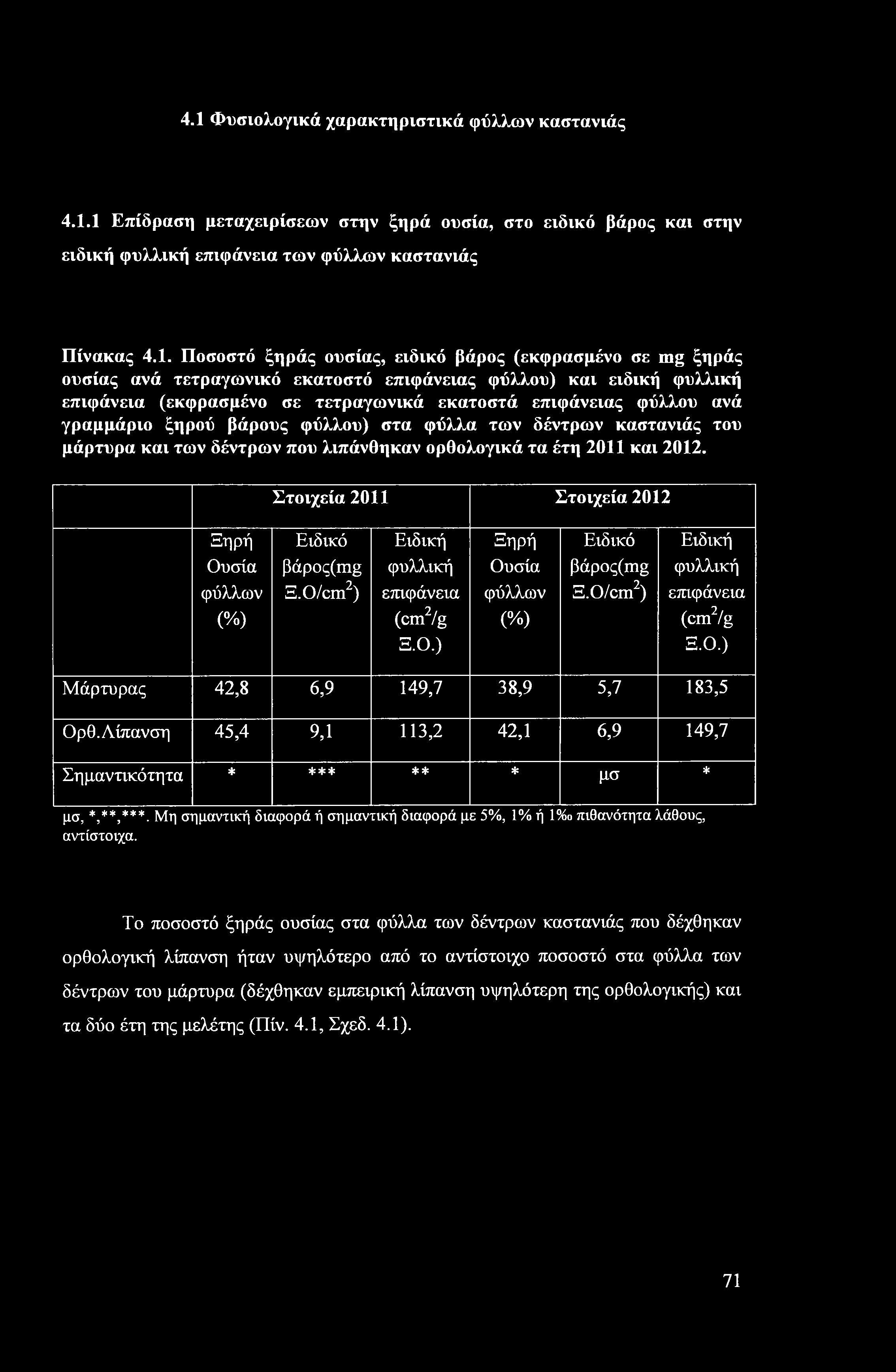 4.1 Φυσιολογικά χαρακτηριστικά φύλλων καστανιάς 4.1.1 Επίδραση μεταχειρίσεων στην ξηρά ουσία, στο ειδικό βάρος και στην ειδική φυλλική επιφάνεια των φύλλων καστανιάς Πίνακας 4.1. Ποσοστό ξηράς