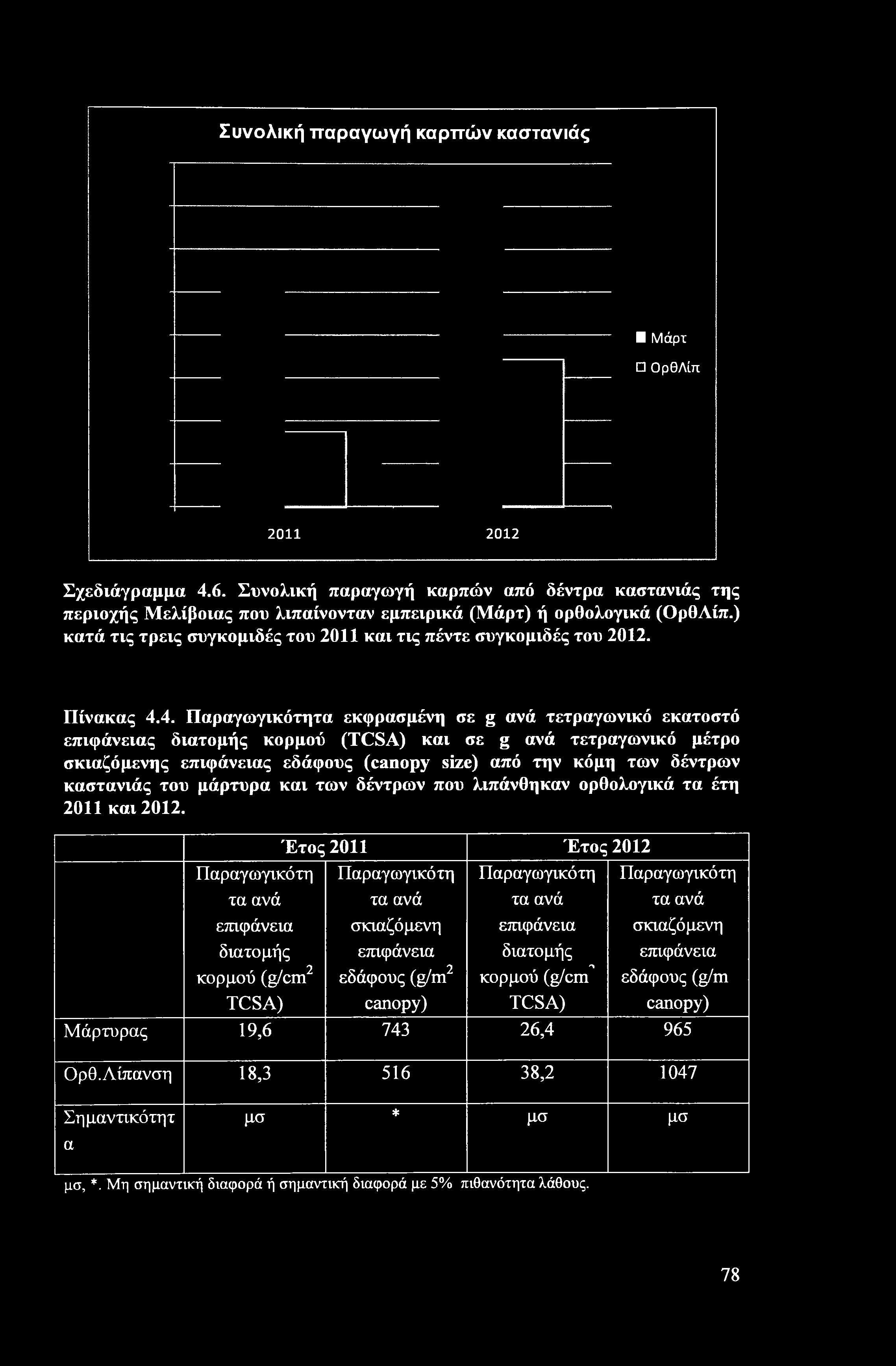 Συνολική παραγωγή καρπών καστανιάς Μάρτ ΟρθΛίπ 2011 2012 Σχεδιάγραμμα 4.6. Συνολική παραγωγή καρπών από δέντρα καστανιάς της περιοχής Μελίβοιας που λιπαίνονταν εμπειρικά (Μάρτ) ή ορθολογικά (ΟρθΛίπ.
