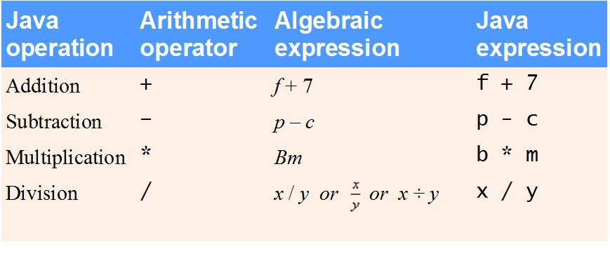 Αριθμητική Αριθμητική Προτεραιότητα αριθμητικών τελεστών Κατά τα γνωστά Παράδειγμα: Εύρεση του μέσου όρου από τρεις μεταβλητές a, b και c ΛΑΘΟΣ: a + b + c / 3 ΣΩΣΤΟ: ( a + b + c ) / 3 Operator(s)