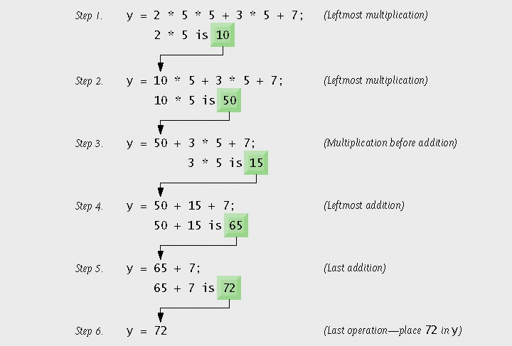 Order in which a second-degree polynomial is evaluated Παράδειγμα υπολογισμού εμβαδού κύκλου Όνομα κλάσης ComputeArea Ανάγνωση της τιμής της