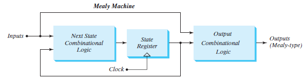 Υπενθύμιση: Κυκλώματα Mealy Το γενικό μοντέλο των μηχανών πεπερασμένων καταστάσεων (FSM, finite state machines) τύπου Mealy είναι της ακόλουθης μορφής: Οι εξισώσεις κατάστασης των κυκλωμάτων Mealy