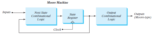 Υπενθύμιση: Κυκλώματα Moore Μια δεύτερη μεγάλη κατηγορία μηχανών πεπερασμένων καταστάσεων είναι τα κυκλώματα Moore.