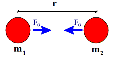 Newtonov gravitačný zákon: Dva hmotné body s hmotnosťami m 1 a m 2, ktorých vzájomná vzdialenosť je r, pôsobia na seba príťažlivými silami s hodnotou priamo úmernou súčinu ich hmotností a nepriamo