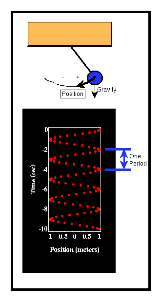 gravitačné zrýchlenie (g): Napríklad aj doba kyvu matematického kyvadla s dĺžkou L nezávisí od hmotnosti objektu m na jeho konci: T 2π L