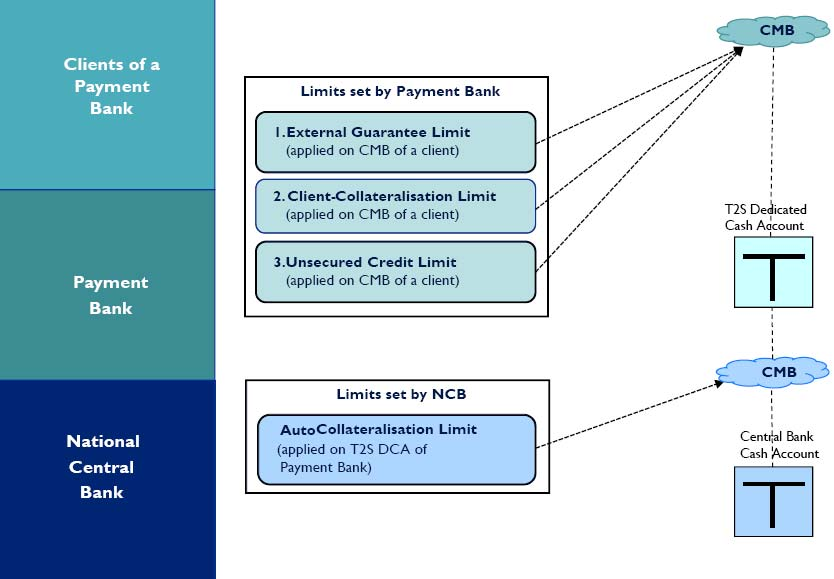 Auto collateralisation Όρια (3/6) Πώς καθορίζονται τα όρια και ποια η σχέση τους με το CMB; Τα όρια συνδέονται πάντοτε με ένα CMB Τα όρια, για