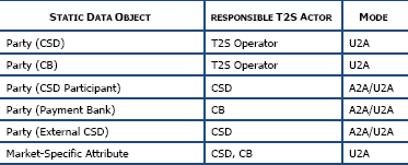 Εισαγωγή Κεντρική Τράπεζα (1/3) Auto collateralisation στο T2S: Ποια είναι τα συμβαλλόμενα μέρη; Τρία είναι τα κυρίαρχα συμβαλλόμενα μέρη για το auto collateralisation στο T2S: 1) η Κεντρική Τράπεζα