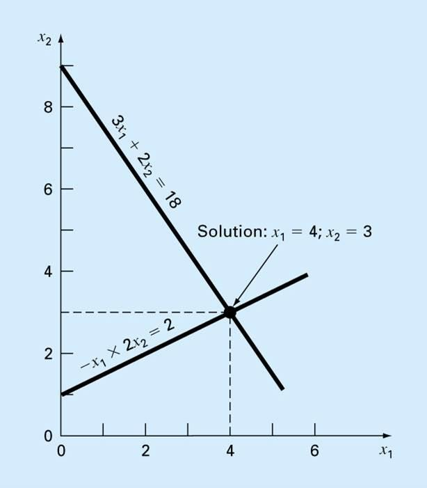 Γραφική μέθοδος (2) Διάγραμμα x 2 ως προς x 1 το σημείο τομής των ευθειών