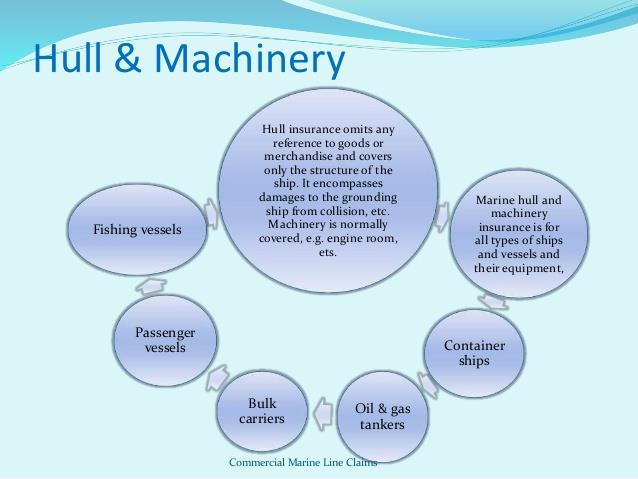Παρακάτω διακρίνεται ένα διάγραμμα παροχών της ασφάλειας Hull & Machinery: Οι ασφαλιστικές εταιρείες αναλαμβάνουν την ασφάλεια του πλοίου για το σκάφος ή γάστρα και μηχανών αυτού.