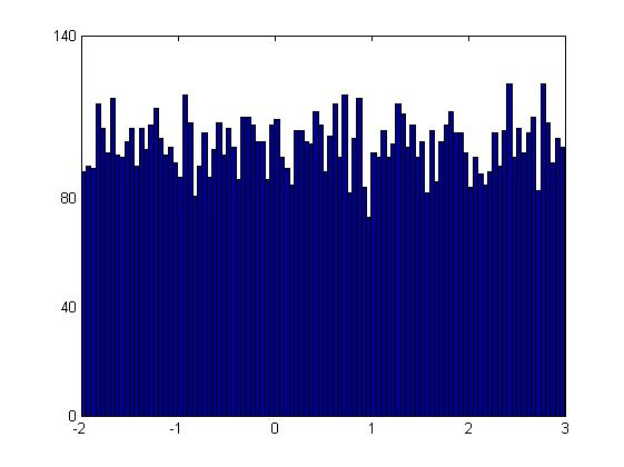 LSA 1 [Dr. Iulian Stoleriu] 15 Figura 2.1 reprezint cu histograme date uniform distribuite în intervalul [ 2, 3], produse de comanda Matlab: hist(5*rand(1e4,1)-2,100) Figura 2.