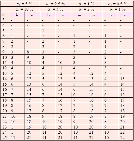 Anexa 1 [Dr. Iulian Stoleriu] 200 Tabela 29.4: Valori critice pentru testul seriilor.