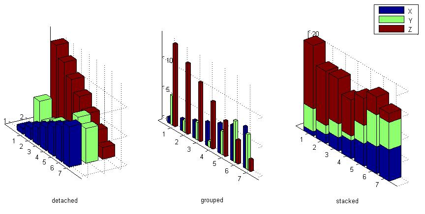 CSA 2 [Dr. Iulian Stoleriu] 29 Figura 3.5: Reprezentare 3D prin bare. Histograme Cuvântul "histogram " a fost introdus pentru prima oar de Karl Pearson 3 în 1895.