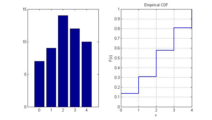 LSA 1 [Dr. Iulian Stoleriu] 42 (c) Reprezentaµi prin bare rezultatele din tabelul de frecvenµe. (d) G siµi ³i reprezentaµi grac (cdfplot) funcµia de repartiµie empiric a num rului de accidente.