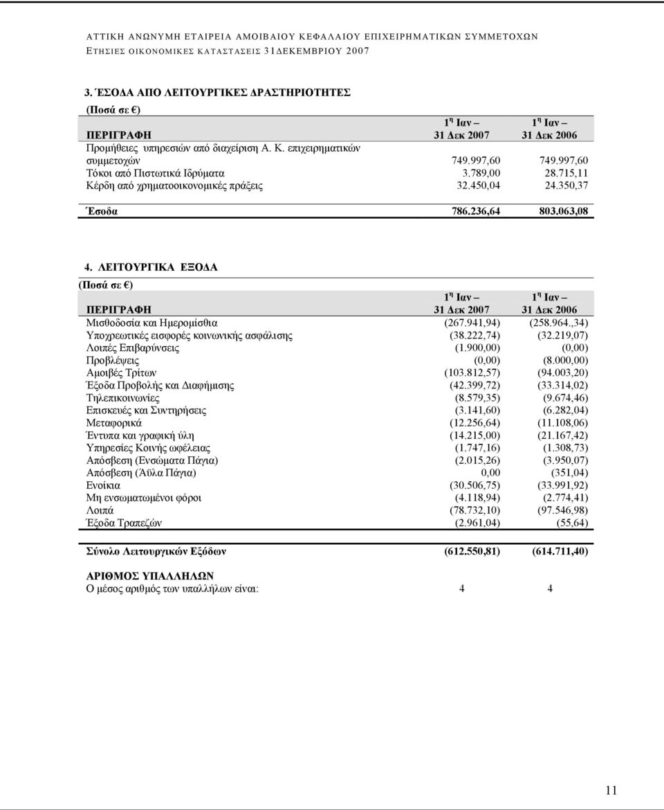 ΛΕΙΤΟΥΡΓΙΚΑ ΕΞΟΔΑ ΠΕΡΙΓΡΑΦΗ 1 η Ιαν 31 Δεκ 2007 1 η Ιαν 31 Δεκ 2006 Μισθοδοσία και Ημερομίσθια (267.941,94) (258.964.,34) Υποχρεωτικές εισφορές κοινωνικής ασφάλισης (38.222,74) (32.