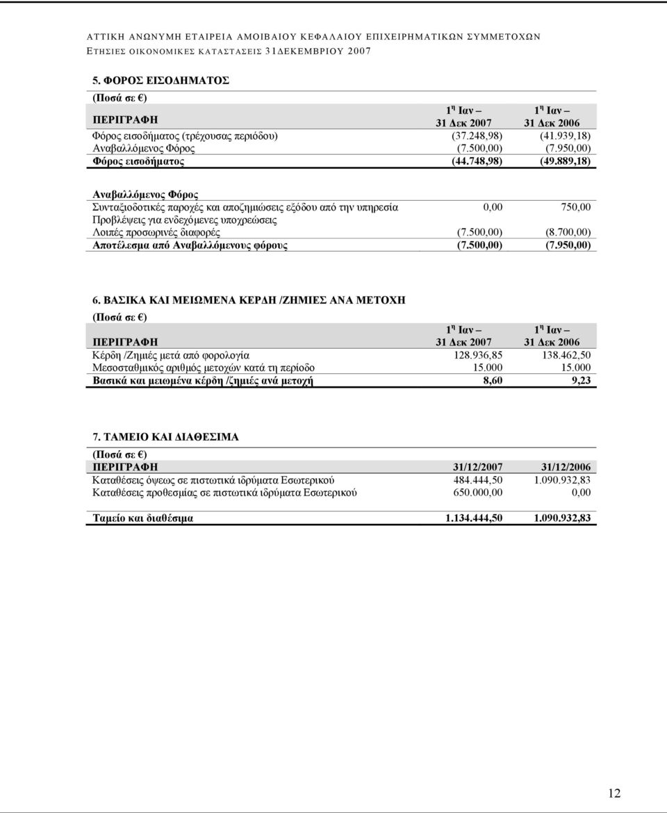 700,00) Αποτέλεσμα από Αναβαλλόμενους φόρους (7.500,00) (7.950,00) 6.