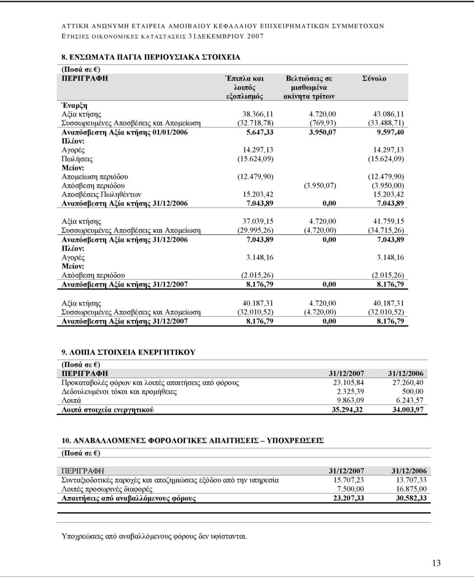 624,09) Μείον: Απομείωση περιόδου (12.479,90) (12.479,90) Απόσβεση περιόδου (3.950,07) (3.950,00) Αποσβέσεις Πωληθέντων 15.203,42 15.203,42 Αναπόσβεστη Αξία κτήσης 31/12/2006 7.043,89 0,00 7.