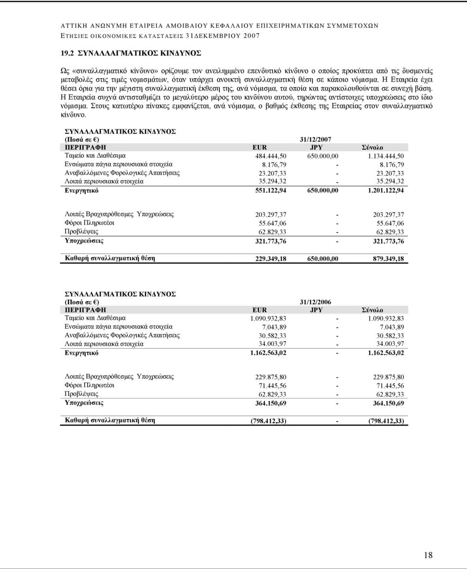 Η Εταιρεία συχνά αντισταθμίζει το μεγαλύτερο μέρος του κινδύνου αυτού, τηρώντας αντίστοιχες υποχρεώσεις στο ίδιο νόμισμα.
