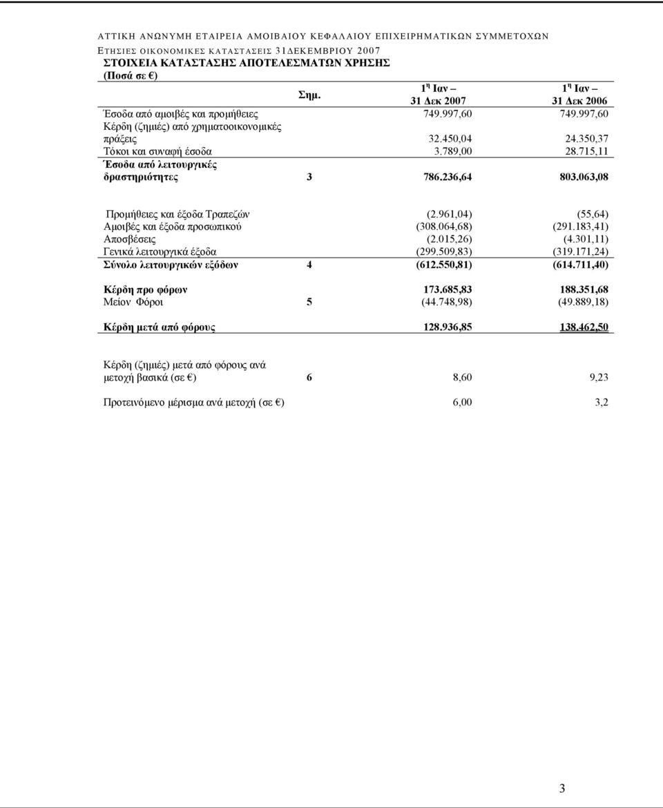 961,04) (55,64) Αμοιβές και έξοδα προσωπικού (308.064,68) (291.183,41) Αποσβέσεις (2.015,26) (4.301,11) Γενικά λειτουργικά έξοδα (299.509,83) (319.171,24) Σύνολο λειτουργικών εξόδων 4 (612.