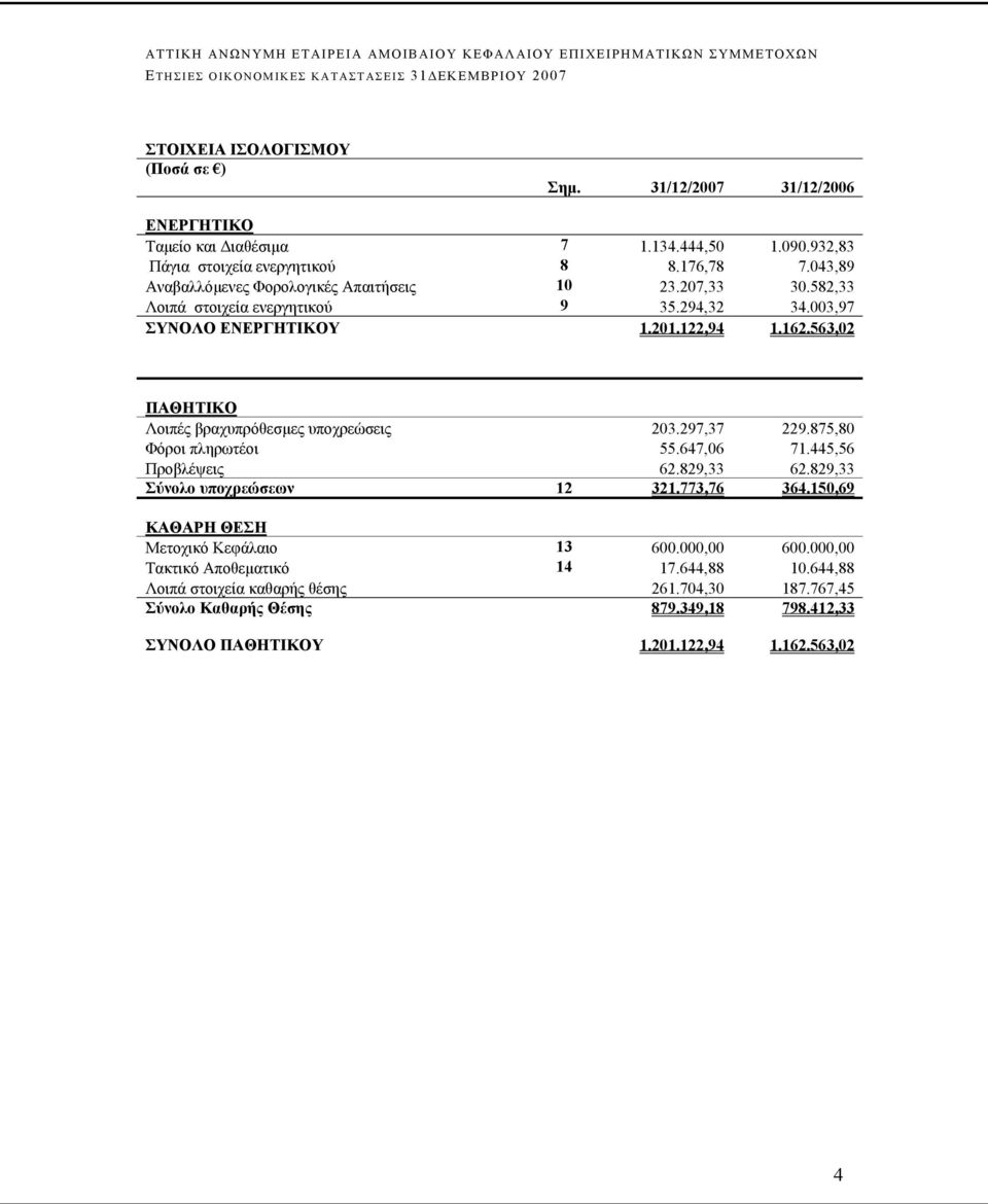 563,02 ΠΑΘΗΤΙΚΟ Λοιπές βραχυπρόθεσμες υποχρεώσεις 203.297,37 229.875,80 Φόροι πληρωτέοι 55.647,06 71.445,56 Προβλέψεις 62.829,33 62.829,33 Σύνολο υποχρεώσεων 12 321.773,76 364.