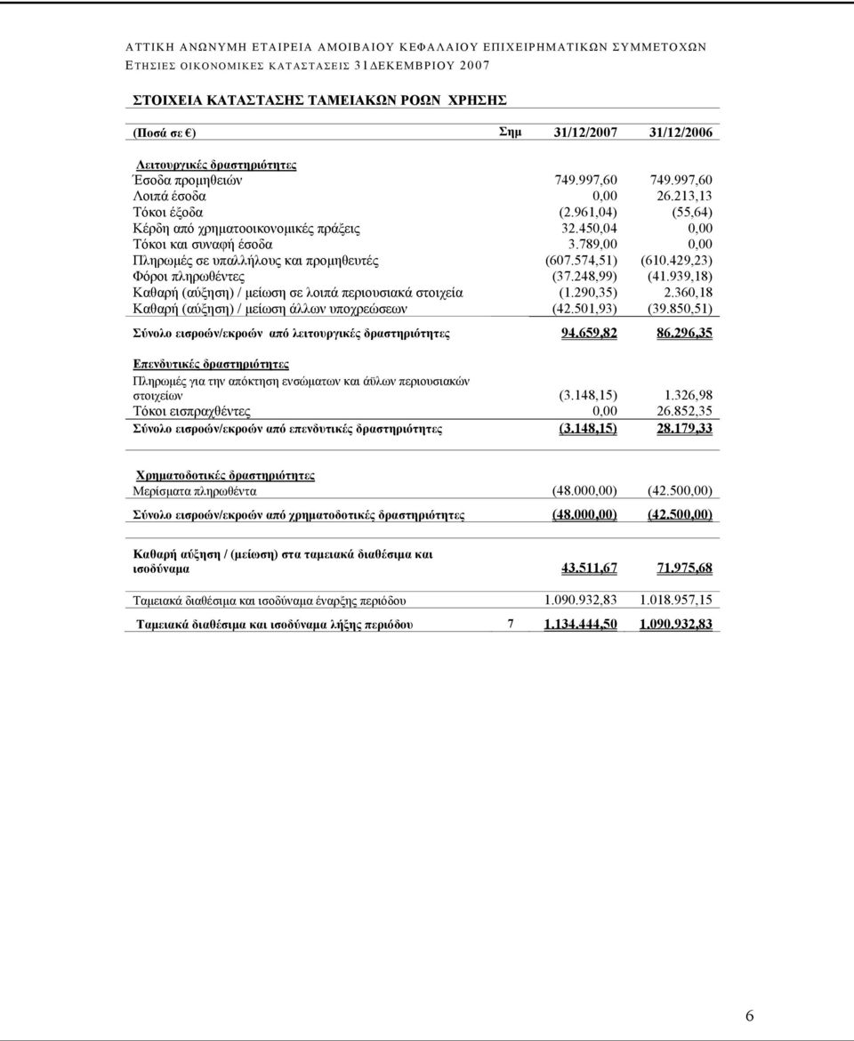 248,99) (41.939,18) Καθαρή (αύξηση) / μείωση σε λοιπά περιουσιακά στοιχεία (1.290,35) 2.360,18 Καθαρή (αύξηση) / μείωση άλλων υποχρεώσεων (42.501,93) (39.