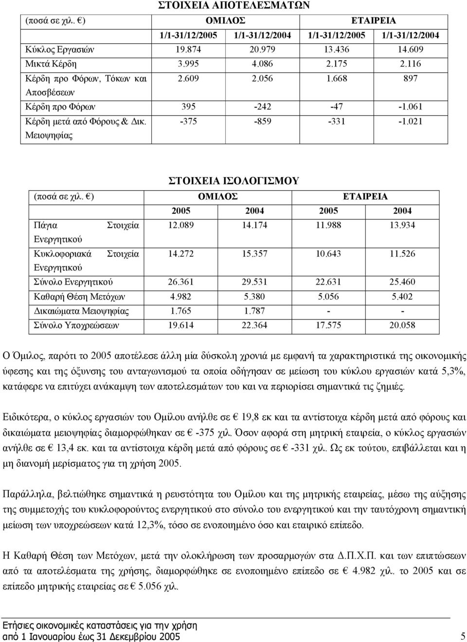 ) ΟΜΙΛΟΣ ΕΤΑΙΡΕΙΑ 2005 2004 2005 2004 Πάγια Στοιχεία 12.089 14.174 11.988 13.934 Ενεργητικού Κυκλοφοριακά Στοιχεία 14.272 15.357 10.643 11.526 Ενεργητικού Σύνολο Ενεργητικού 26.361 29.531 22.631 25.