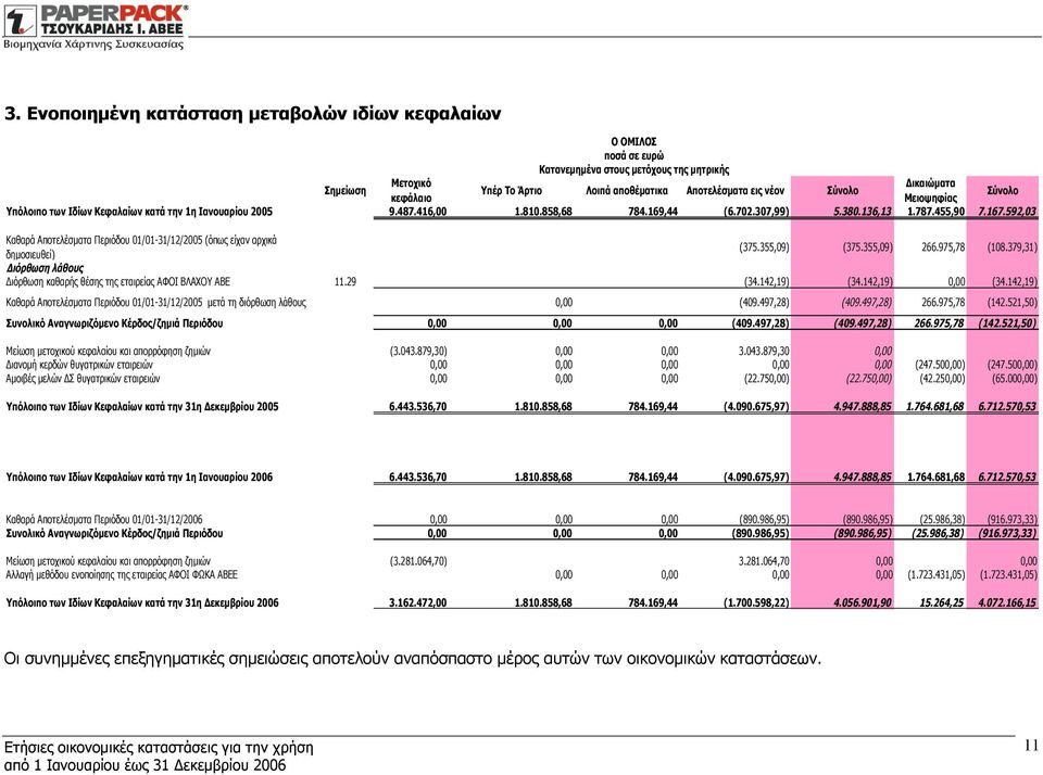 592,03 Καθαρά Αποτελέσματα Περιόδου 01/01-31/12/2005 (όπως είχαν αρχικά δημοσιευθεί) (375.355,09) (375.355,09) 266.975,78 (108.