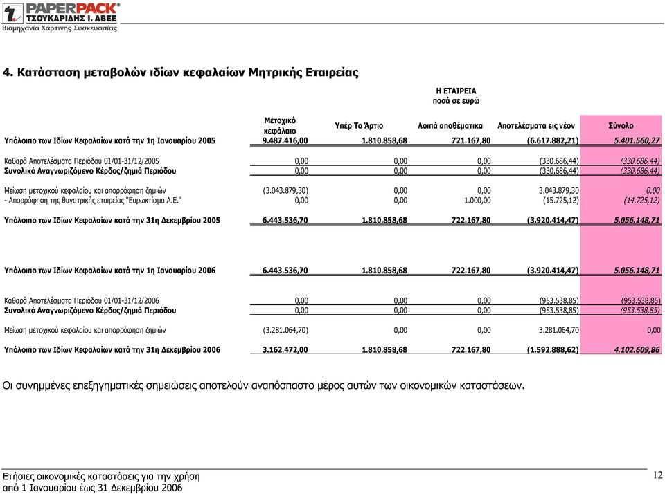 686,44) Συνολικό Αναγνωριζόμενο Κέρδος/ζημιά Περιόδου 0,00 0,00 0,00 (330.686,44) (330.686,44) Μείωση μετοχικού κεφαλαίου και απορρόφηση ζημιών (3.043.