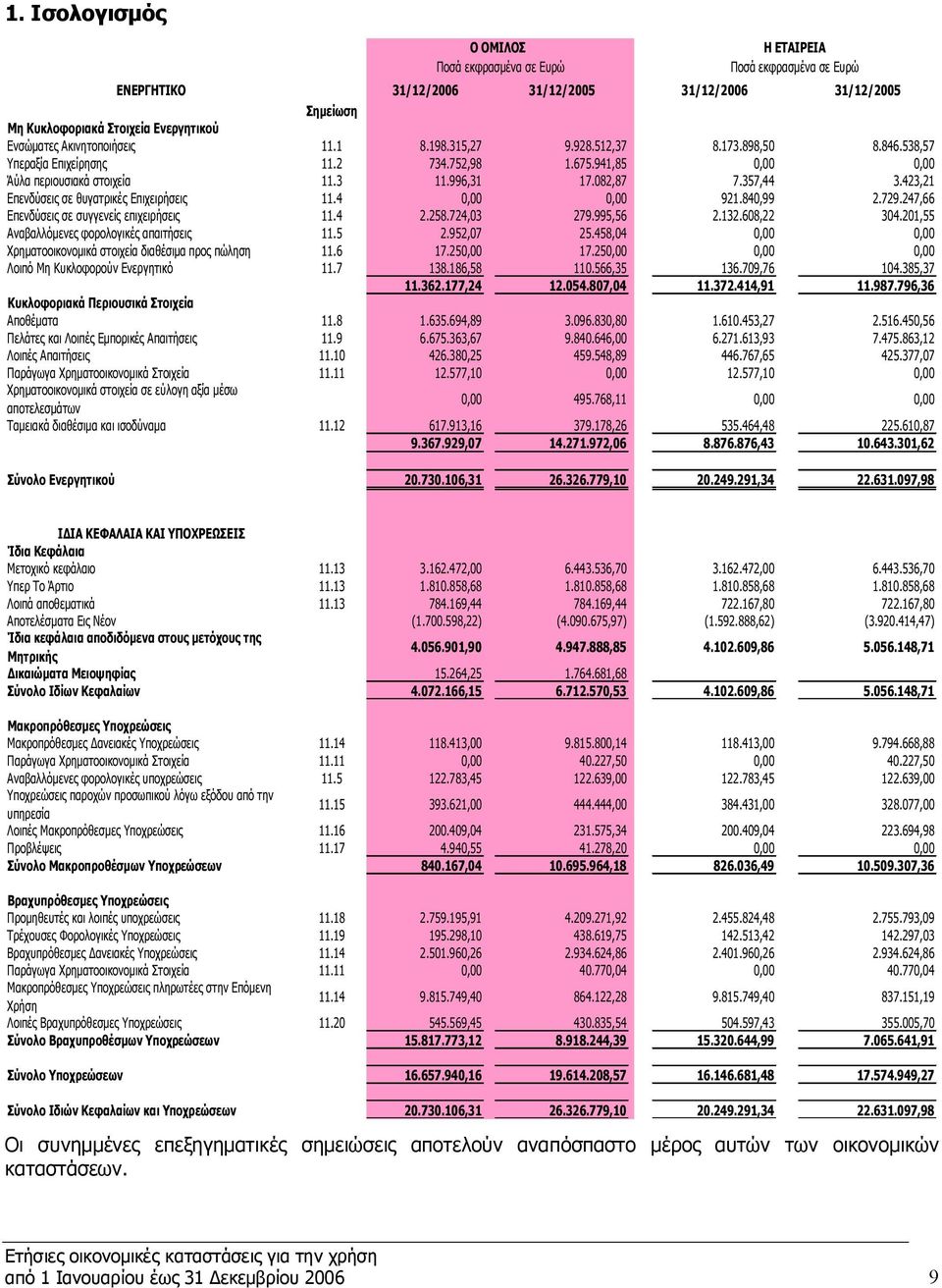 423,21 Επενδύσεις σε θυγατρικές Επιχειρήσεις 11.4 0,00 0,00 921.840,99 2.729.247,66 Επενδύσεις σε συγγενείς επιχειρήσεις 11.4 2.258.724,03 279.995,56 2.132.608,22 304.