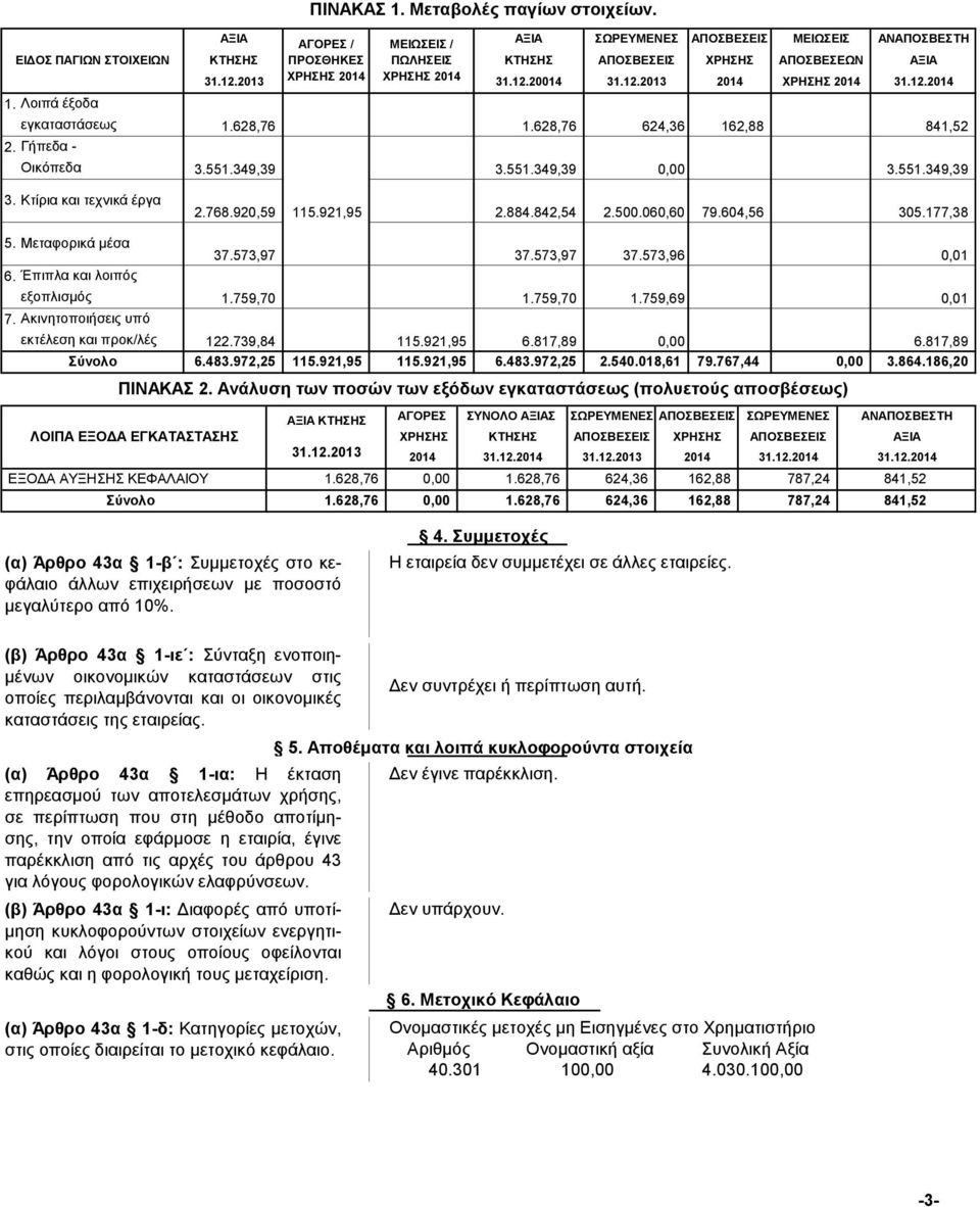 551.349,39 3. Κτίρια και τεχνικά έργα 2.768.920,59 115.921,95 2.884.842,54 2.500.060,60 79.604,56 305.177,38 5. Μεταφορικά μέσα 6. Έπιπλα και λοιπός εξοπλισμός 7. Ακινητοποιήσεις υπό 37.573,97 1.