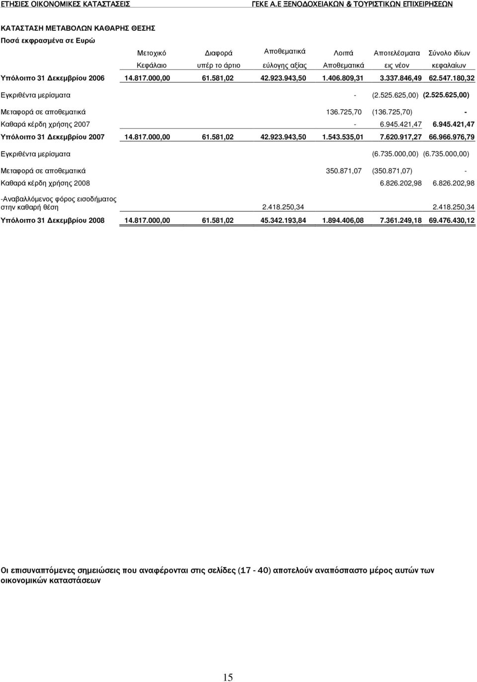 725,70) - Καθαρά κέρδη χρήσης 2007-6.945.421,47 6.945.421,47 Υπόλοιπο 31 εκεµβρίου 2007 14.817.000,00 61.581,02 42.923.943,50 1.543.535,01 7.620.917,27 66.966.976,79 Εγκριθέντα µερίσµατα (6.735.