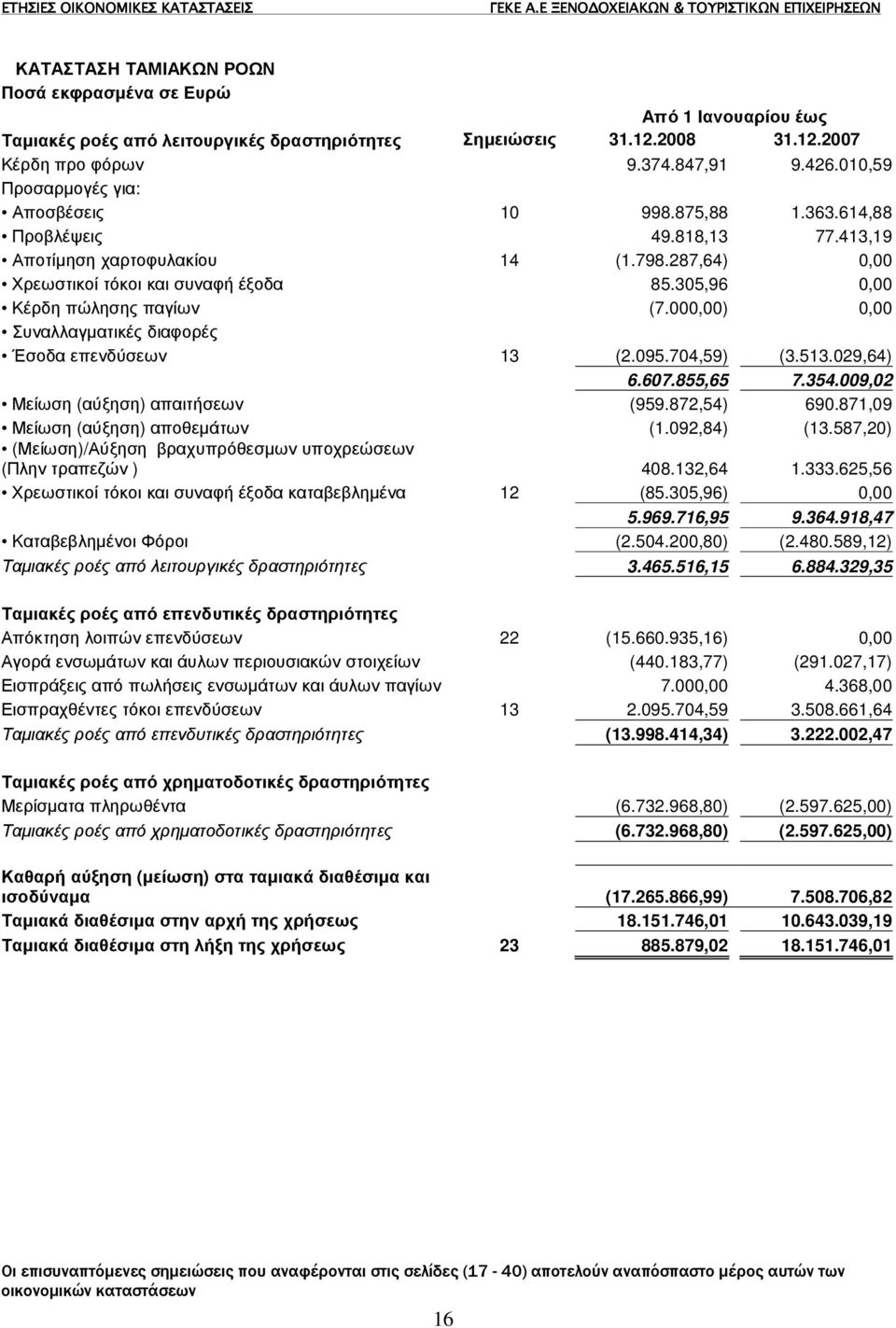 305,96 0,00 Κέρδη πώλησης παγίων (7.000,00) 0,00 Συναλλαγµατικές διαφορές Έσοδα επενδύσεων 13 (2.095.704,59) (3.513.029,64) 6.607.855,65 7.354.009,02 Μείωση (αύξηση) απαιτήσεων (959.872,54) 690.