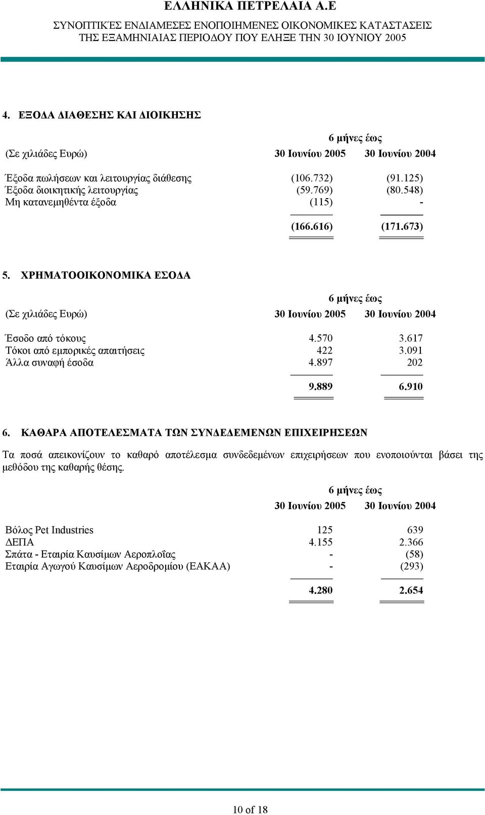 617 Τόκοι από εμπορικές απαιτήσεις 422 3.091 Άλλα συναφή έσοδα 4.897 202 9.889 6.910 ======== ======== 6.