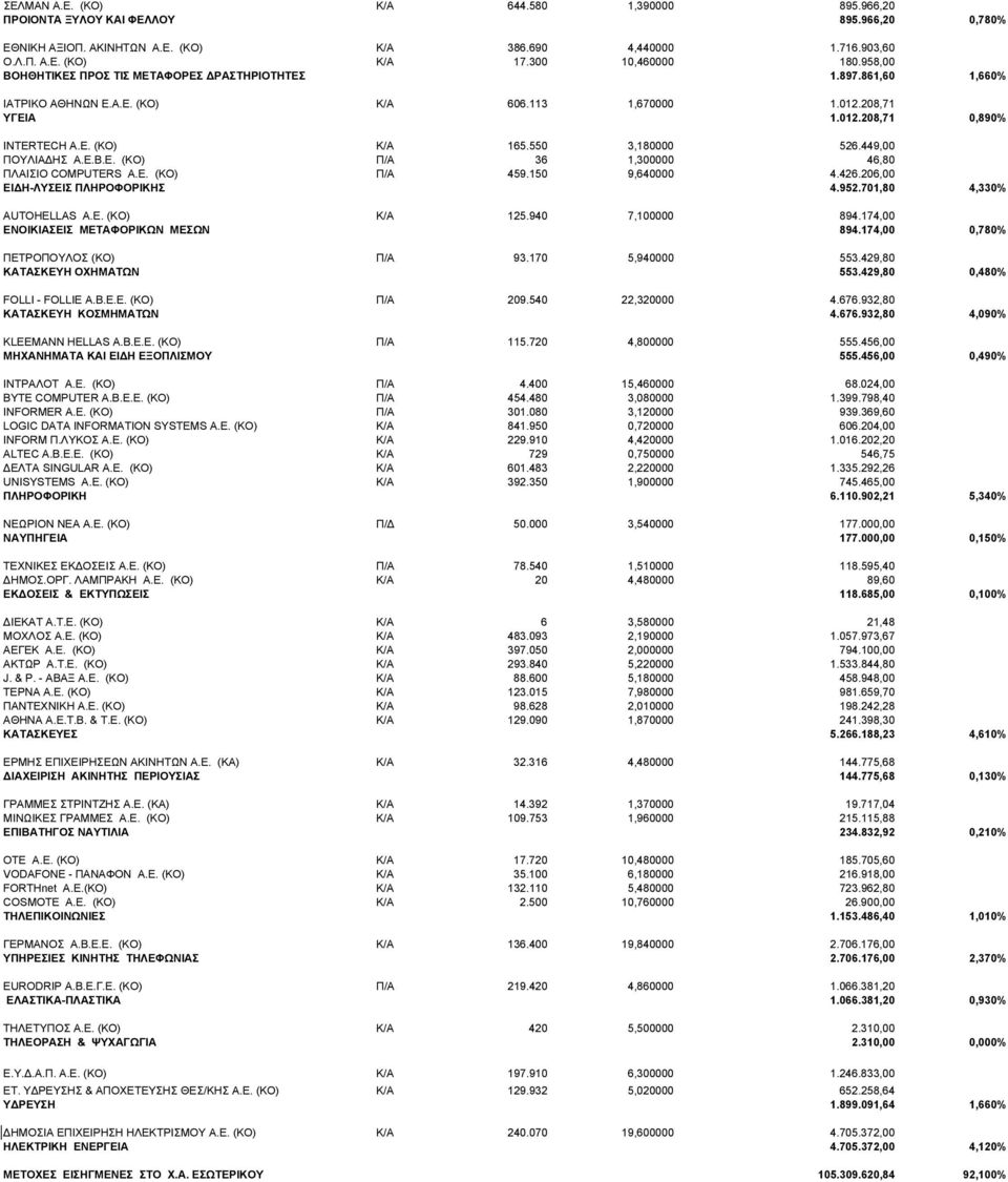 550 3,180000 526.449,00 ΠΟΥΛΙΑ ΗΣ Α.Ε.Β.Ε. (KO) Π/Α 36 1,300000 46,80 ΠΛΑΙΣΙΟ COMPUTERS A.E. (KO) Π/Α 459.150 9,640000 4.426.206,00 ΕΙ Η-ΛΥΣΕΙΣ ΠΛΗΡΟΦΟΡΙΚΗΣ 4.952.701,80 4,330% AUTOHELLAS Α.Ε. (ΚΟ) Κ/Α 125.