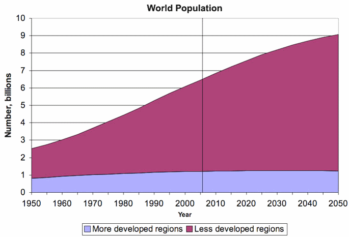 Prečo? Svet sa mení... Nové podmienky, zmeny a súvislosti: Nárast populácie.