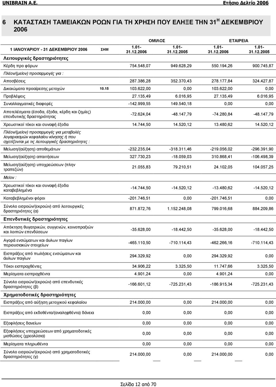 15 103.622,00 0,00 103.622,00 0,00 Προβλέψεις 27.135,49 6.016,95 27.135,49 6.016,95 Συναλλαγματικές διαφορές -142.999,55 149.