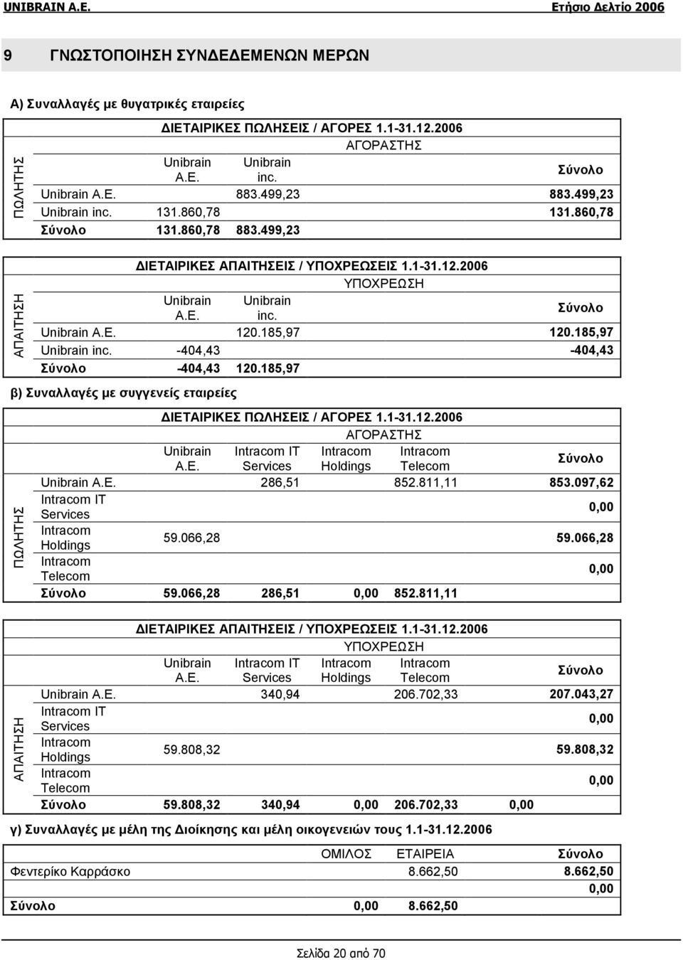 185,97 120.185,97 Unibrain inc. -404,43-404,43 Σύνολο -404,43 120.185,97 β) Συναλλαγές με συγγενείς εταιρείες ΠΩΛΗΤΗΣ ΑΠΑΙΤΗΣΗ ΔΙΕΤΑΙΡΙΚΕΣ ΠΩΛΗΣΕΙΣ / ΑΓΟΡΕΣ 1.1-31.12.2006 ΑΓΟΡΑΣΤΗΣ Unibrain Intracom IT Intracom Intracom A.