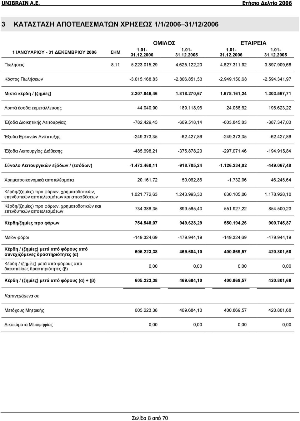 567,71 Λοιπά έσοδα εκμετάλλευσης 44.040,90 189.118,96 24.056,62 195.623,22 Έξοδα Διοικητικής Λειτουργίας -782.429,45-669.518,14-603.845,83-387.347,00 Έξοδα Ερευνών Ανάπτυξης -249.373,35-62.427,86-249.