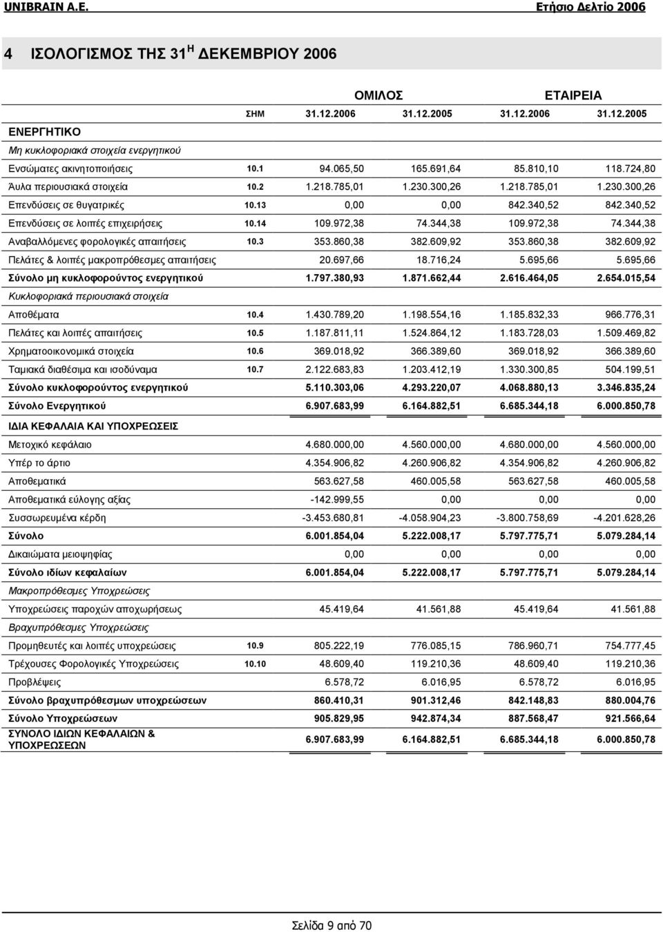 340,52 Επενδύσεις σε λοιπές επιχειρήσεις 10.14 109.972,38 74.344,38 109.972,38 74.344,38 Αναβαλλόμενες φορολογικές απαιτήσεις 10.3 353.860,38 382.609,92 353.860,38 382.609,92 Πελάτες & λοιπές μακροπρόθεσμες απαιτήσεις 20.